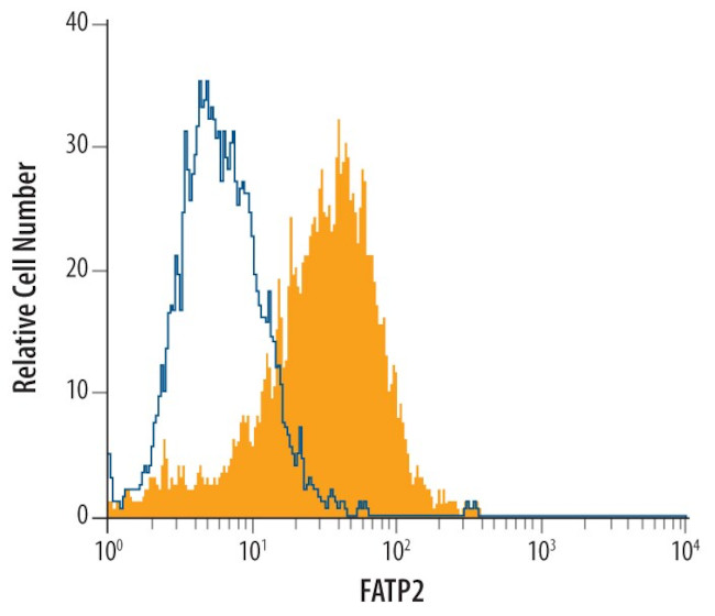 SLC27A2 Antibody in Flow Cytometry (Flow)