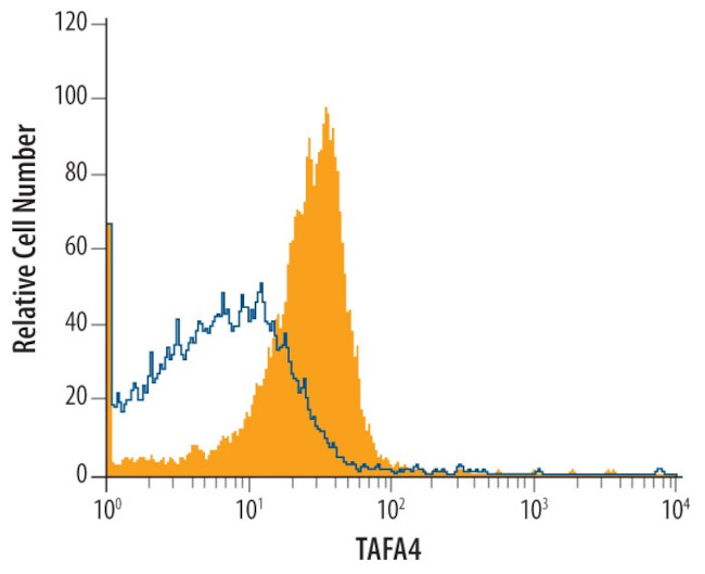 TAFA4 Antibody in Flow Cytometry (Flow)