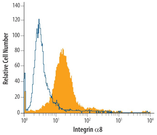 ITGA8 Antibody in Flow Cytometry (Flow)