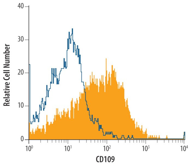 CD109 Antibody in Flow Cytometry (Flow)