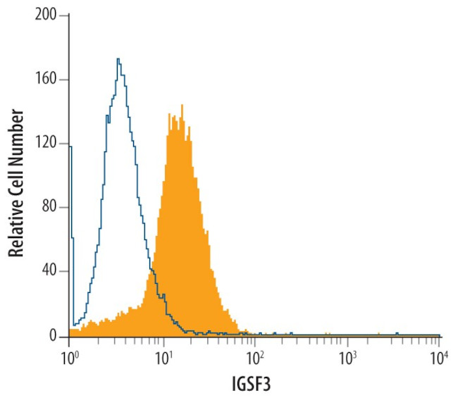 IGSF3 Antibody in Flow Cytometry (Flow)