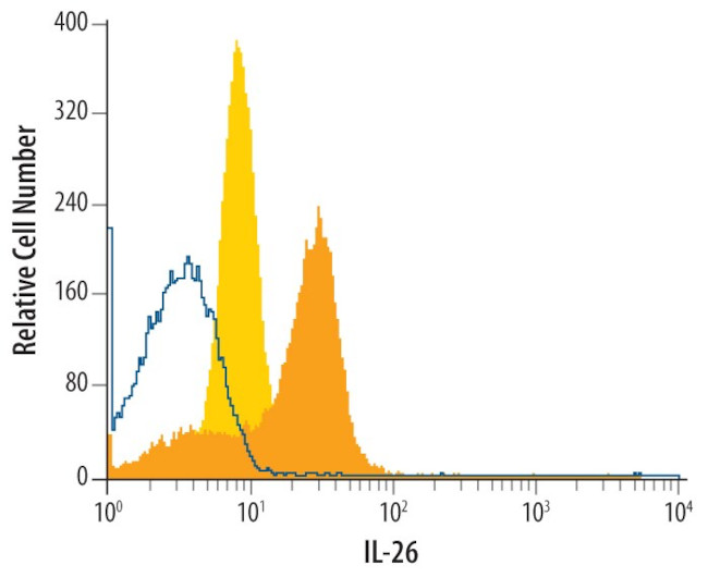 IL-26 Antibody in Flow Cytometry (Flow)