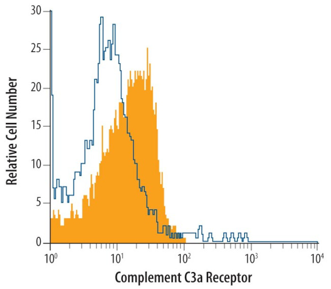 C3a Receptor Antibody in Flow Cytometry (Flow)