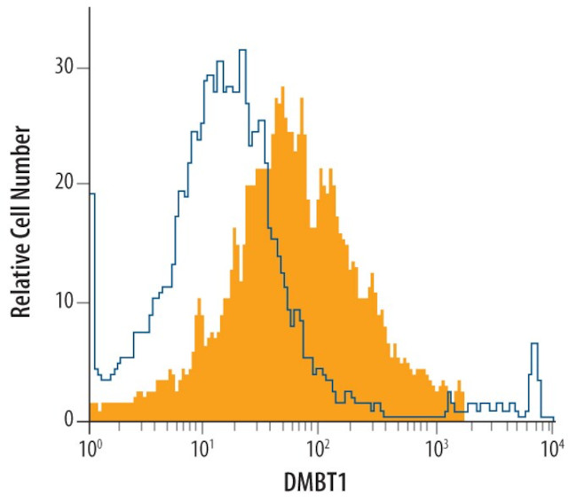 GP340 Antibody in Flow Cytometry (Flow)