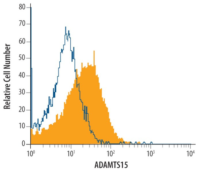 ADAMTS15 Antibody in Flow Cytometry (Flow)