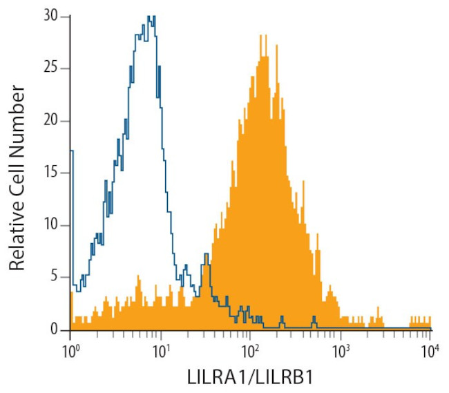 LILRA1 Antibody in Flow Cytometry (Flow)