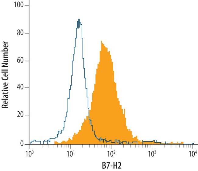 CD275 (B7-H2) Antibody in Flow Cytometry (Flow)