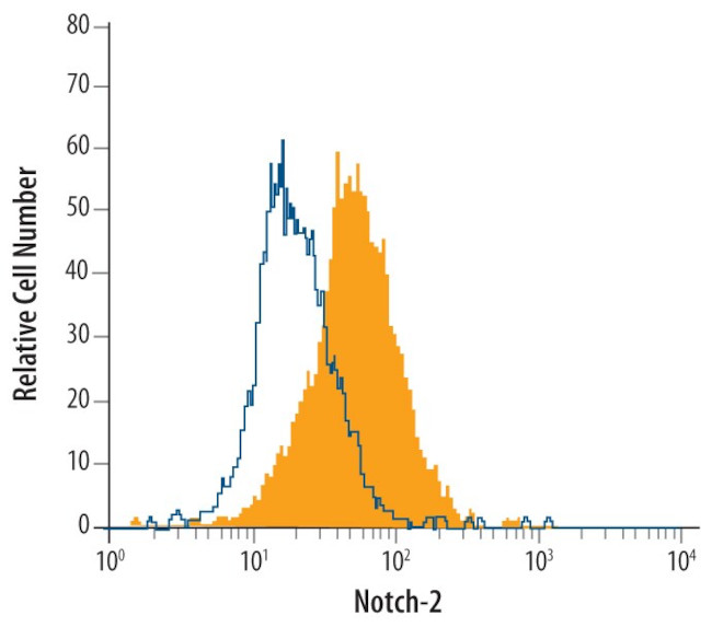 NOTCH2 Antibody in Flow Cytometry (Flow)