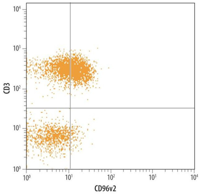 CD96 Antibody in Flow Cytometry (Flow)