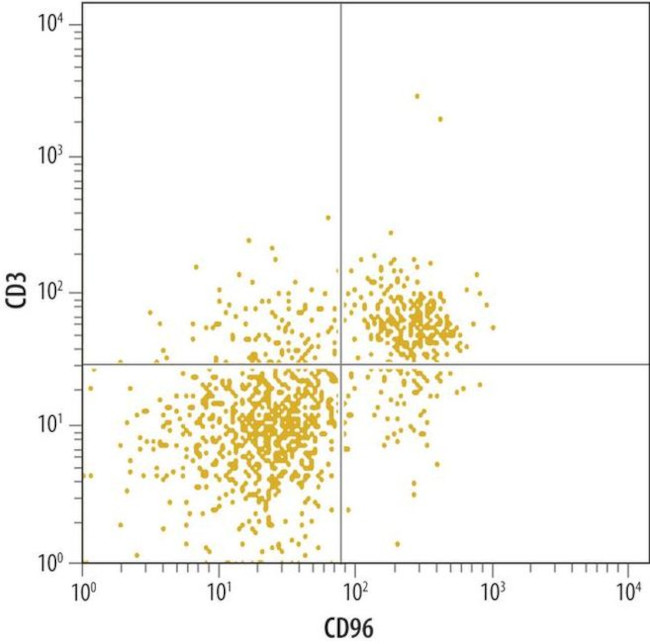 CD96 Antibody in Flow Cytometry (Flow)