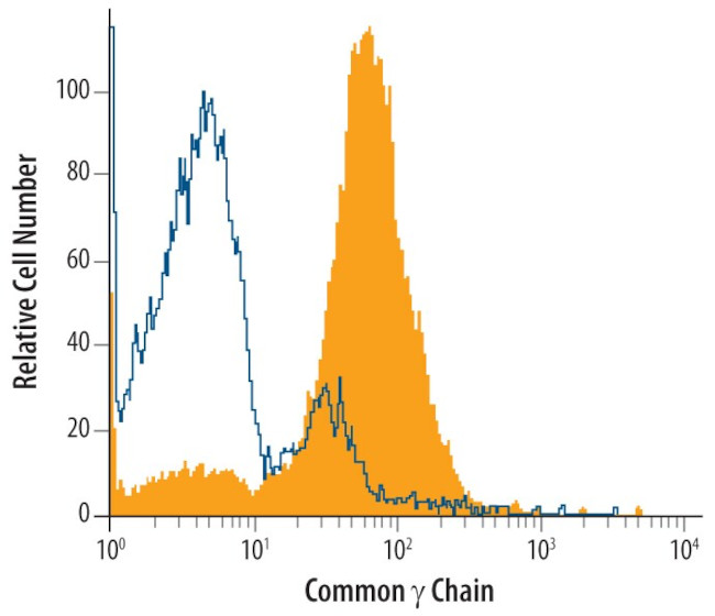 IL2RG Antibody in Flow Cytometry (Flow)