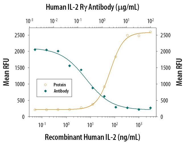 IL2RG Antibody in Neutralization (Neu)