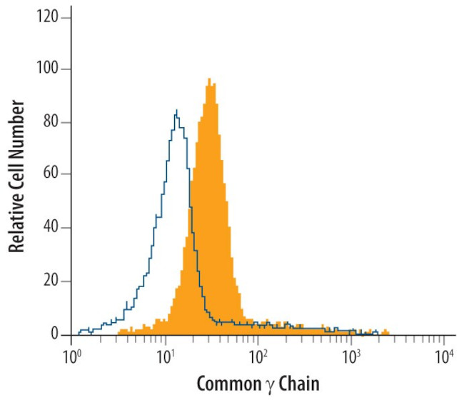 IL2RG Antibody in Flow Cytometry (Flow)