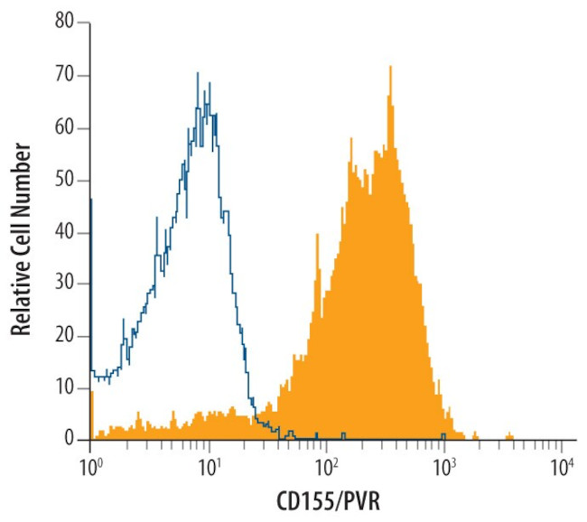 CD155 Antibody in Flow Cytometry (Flow)