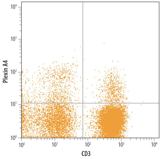 PLXNA4 Antibody in Flow Cytometry (Flow)