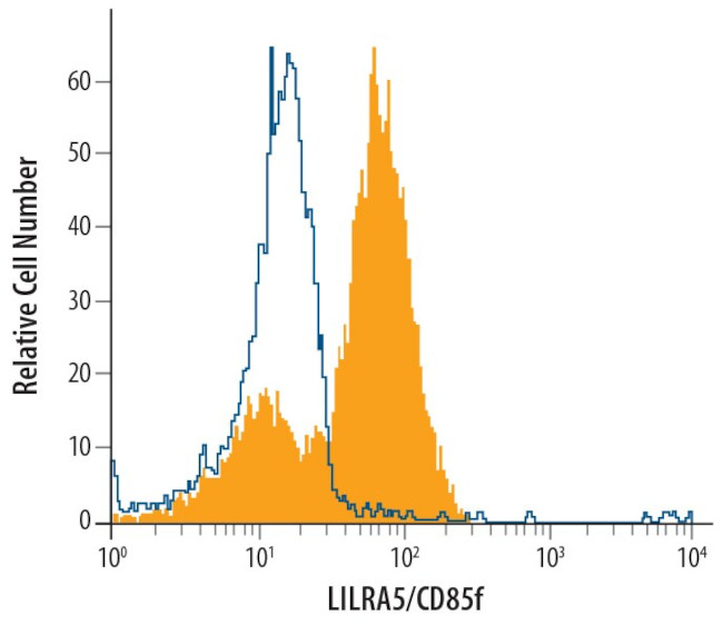 LILRA5 Antibody in Flow Cytometry (Flow)