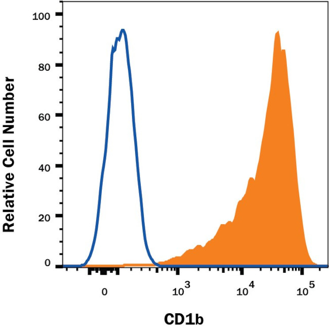 CD1b Antibody in Flow Cytometry (Flow)