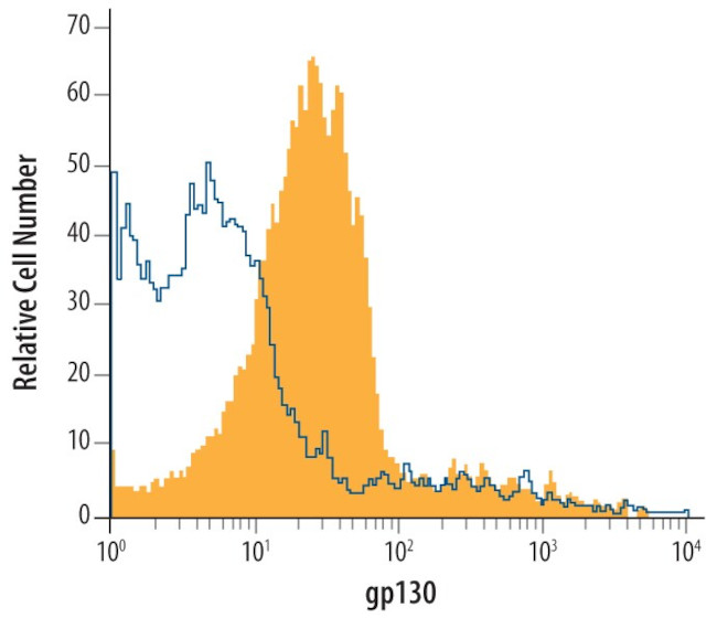 GP130 Antibody in Flow Cytometry (Flow)