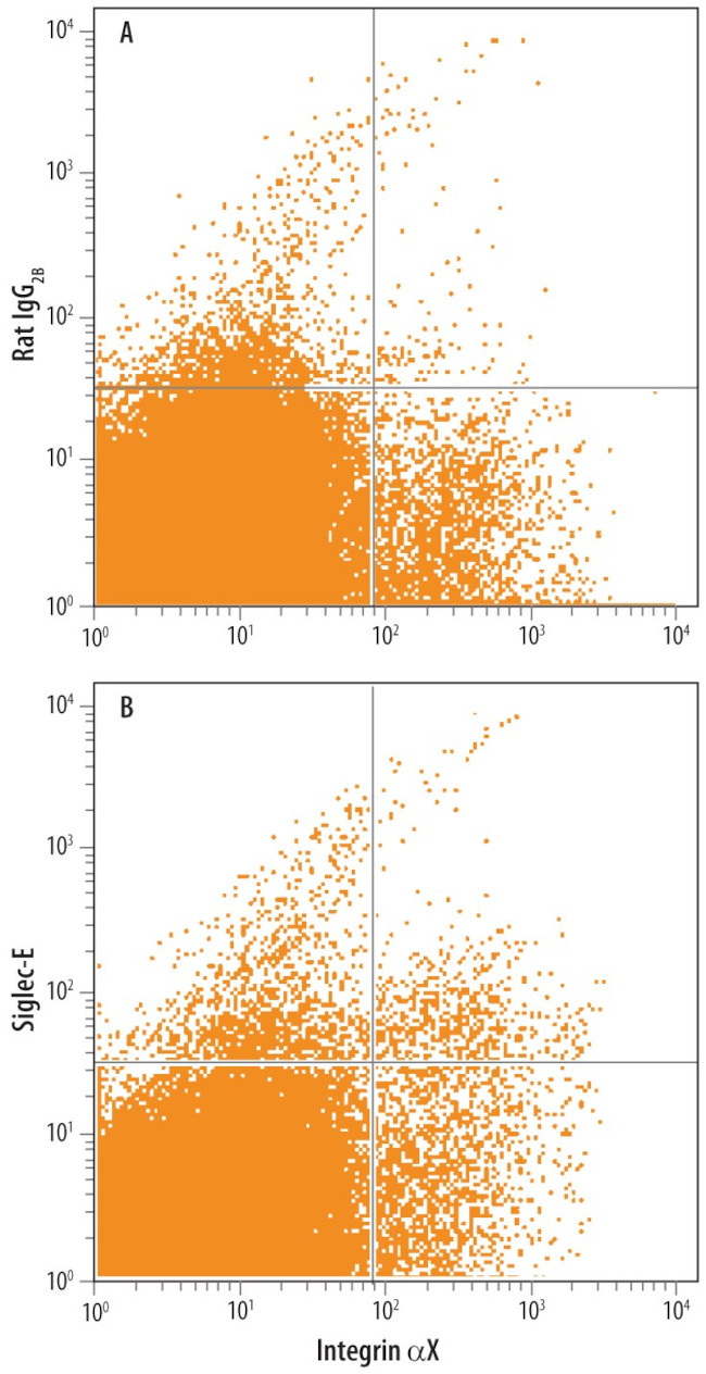 SIGLEC12 Antibody in Flow Cytometry (Flow)