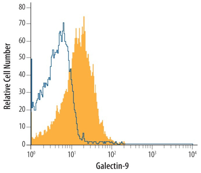 Galectin 9 Antibody in Flow Cytometry (Flow)