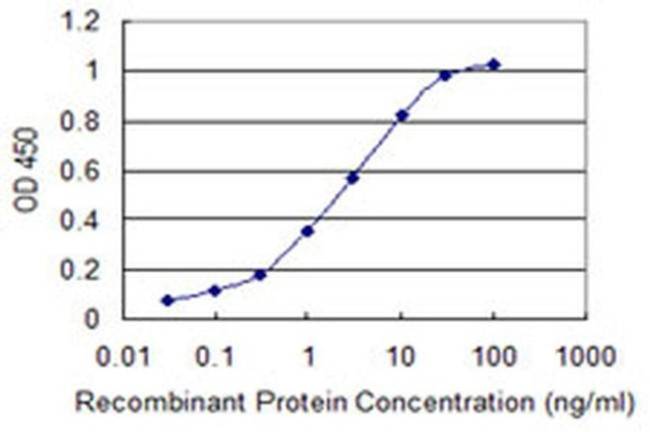 Calmodulin 3 Antibody in ELISA (ELISA)