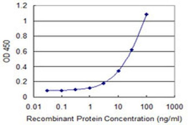 Mimecan Antibody in ELISA (ELISA)