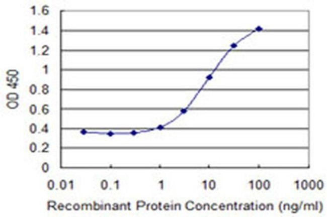 PAFAH2 Antibody in ELISA (ELISA)