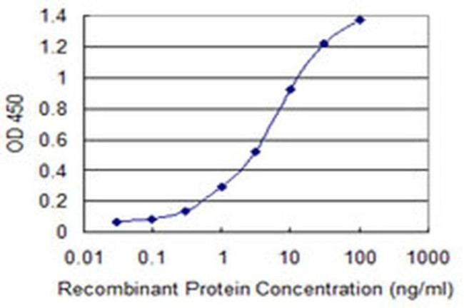 XAGE2 Antibody in ELISA (ELISA)