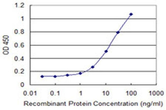 SUSD5 Antibody in ELISA (ELISA)