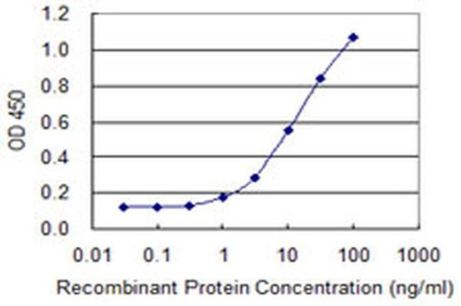 ACOT7 Antibody in ELISA (ELISA)