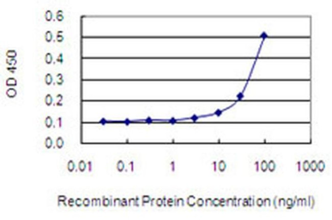 NPHP3 Antibody in ELISA (ELISA)