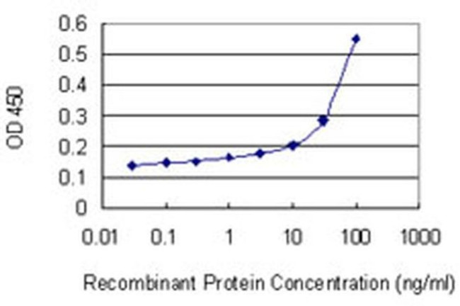 DUX3 Antibody in ELISA (ELISA)