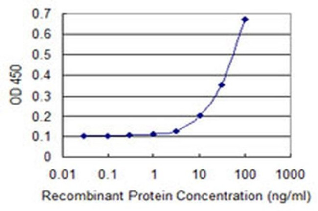 TUBD1 Antibody in ELISA (ELISA)