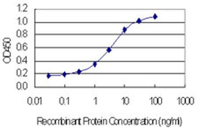 NOLA3 Antibody in ELISA (ELISA)