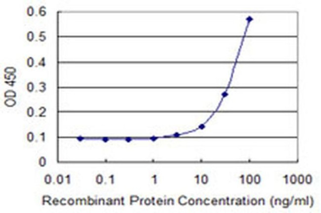 EAF1 Antibody in ELISA (ELISA)