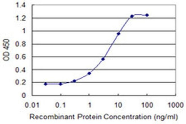 MBD3L1 Antibody in ELISA (ELISA)