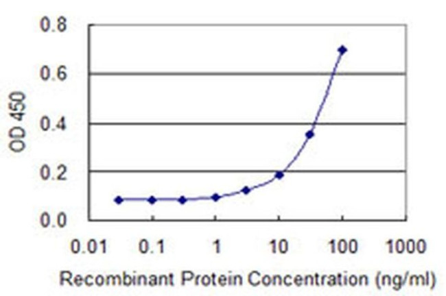 ACRC Antibody in ELISA (ELISA)