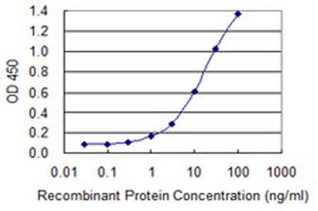 hCG beta-7 Antibody in ELISA (ELISA)