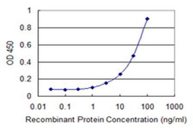 ZPLD1 Antibody in ELISA (ELISA)