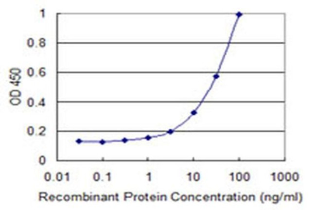 TRIB2 Antibody in ELISA (ELISA)