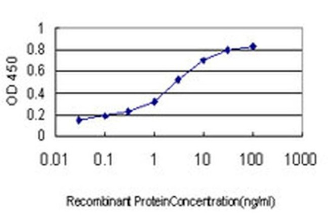 PCDHGA1 Antibody in ELISA (ELISA)