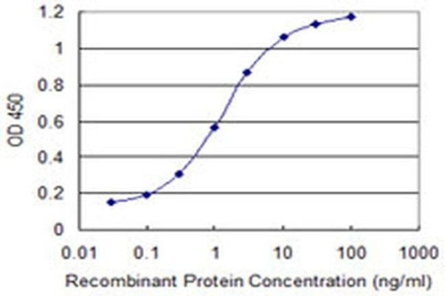 FDX1 Antibody in ELISA (ELISA)