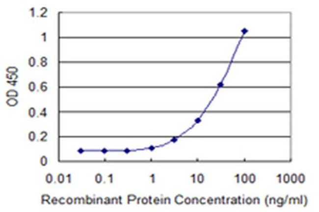 ADAM29 Antibody in ELISA (ELISA)