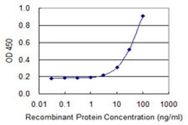 DCAF8 Antibody in ELISA (ELISA)