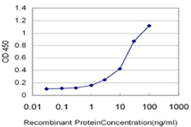 GALNTL4 Antibody in ELISA (ELISA)