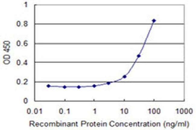 TSSK3 Antibody in ELISA (ELISA)