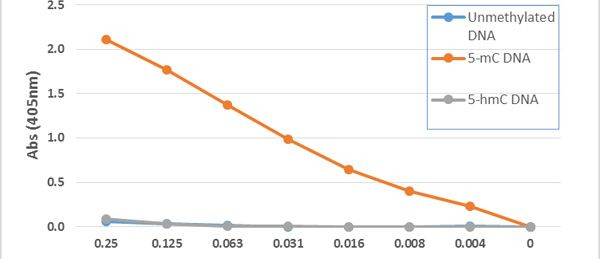 5-Methylcytosine Antibody in ELISA (ELISA)