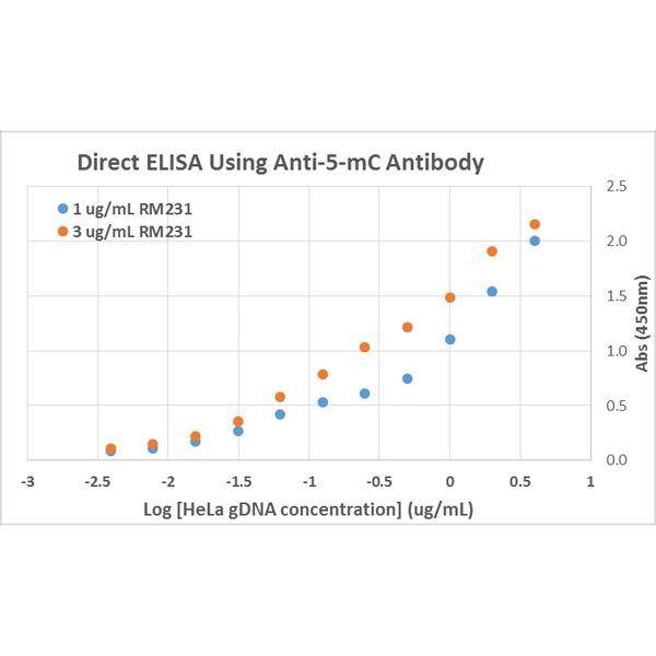 5-Methylcytosine Antibody in ELISA (ELISA)