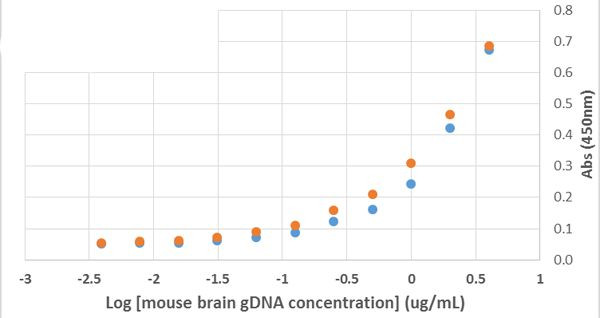 5-Hydroxymethylcytosine Antibody in ELISA (ELISA)