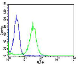 MAFK Antibody in Flow Cytometry (Flow)